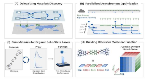 加速发现研究推出 21 种用于先进有机固态激光技术的新型材料