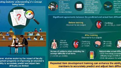 教师研讨会改善了医学教育中的项目难度预测