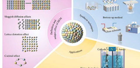 电化学水电解高熵材料催化剂的制备策略及应用