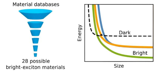 科学家发现新型半导体纳米晶体