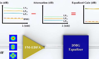 科学家通过飞秒激光微加工诱导折射率调整开发出 DMG 均衡策略