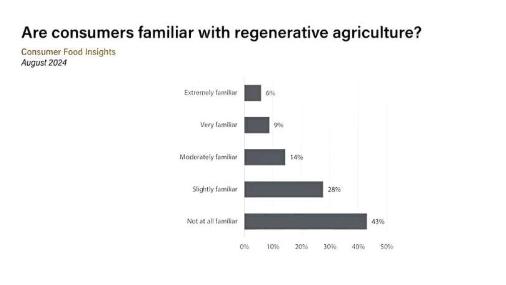 大多数消费者对再生农业不熟悉或不太熟悉