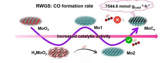 研究人员揭示了逆水煤气变换反应中氧化钼的原位动态碳化