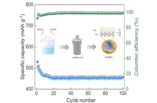 团队提出 VO₂@VS₂ 一步水热合成实现稳定高效的锌离子存储
