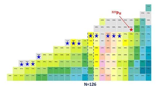 研究人员发现新同位素钚-227