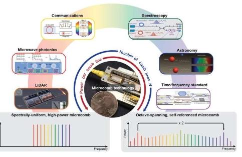 强大而紧凑的光学频率梳提供了独特的机会