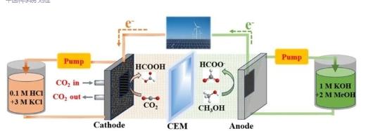 研究人员开发出高效的配对电解系统利用二氧化碳和甲醇原料生产甲酸