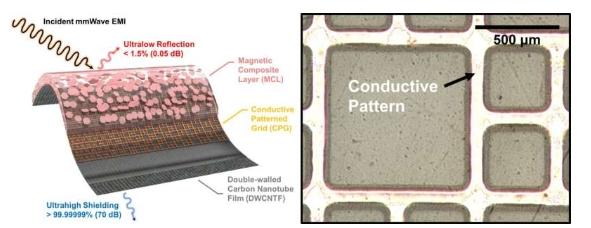吸收几乎所有电磁波的超薄膜可以提高无线通信的可靠性