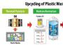 化学生物工艺克服废塑料热解的缺点